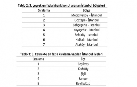 İstanbul da ortalama kira fiyatı 1.486 TL!
