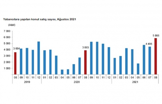 2021 Ağustos ta 141 bin 400 konut satıldı!