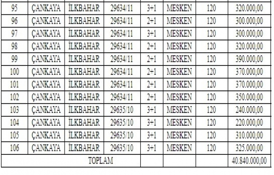 Çankaya İlkbahar da 40.8 milyon TL ye satılık 106 daire!