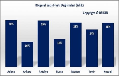 REIDIN Türkiye Konut Piyasası Genel Bakış Nisan Raporu yayınlandı!