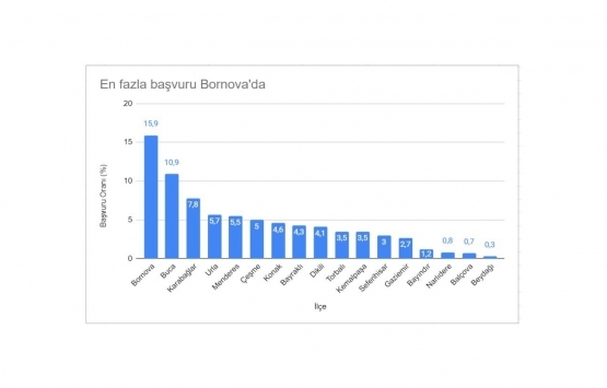 İzmir’de 2018 de 811 bin 453 kaçak yapı imar barışına başvurdu!