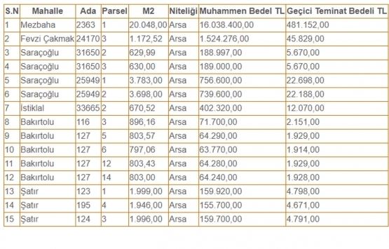 Karatay Belediyesi nden 20.6 milyon TL ye satılık 15 arsa!