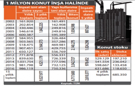 Türkiye de 1 milyon konut inşa edilirken, 685 bini beklemede!