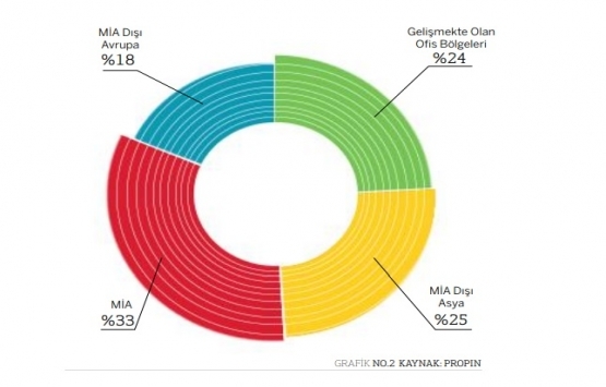 İstanbul da en yüksek ofis kirası Levent te!