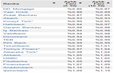 Konut kredisi faiz oranları! DD Mortgage ilk sırada!