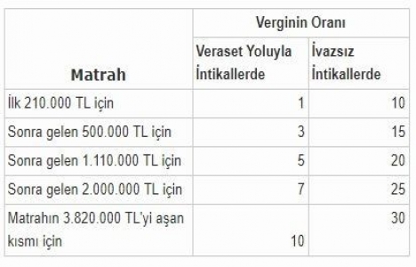 Veraset ve intikal vergisinde son 2 hafta!