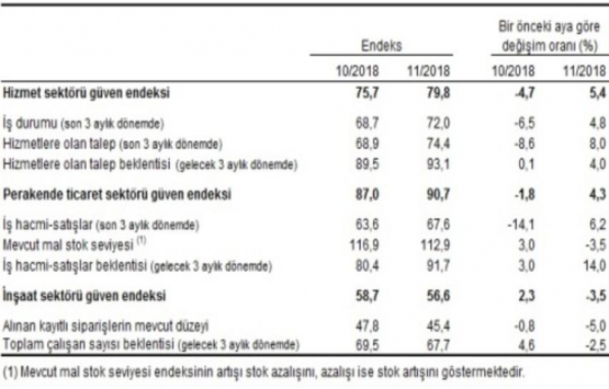 İnşaat sektörü güven endeksi Kasım da 56,6 ya geriledi!