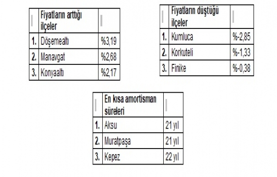 Konut fiyatları son 6 ayda yüzde 5,3 arttı!
