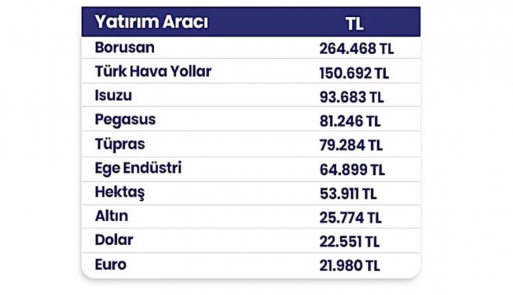 10 bin TL son 2 senede hangi yatırımla kaç para oldu? Dolar, altın ve hisseler...