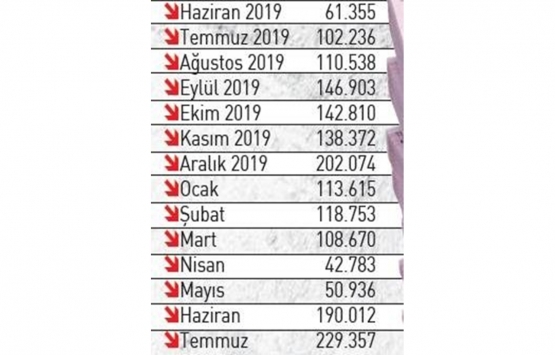 Her gün 7 bin 400 konut satıldı!