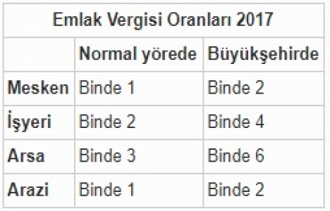 Gayrimenkul vergileri 2017 2. taksiti 5 gün sonra bitiyor!