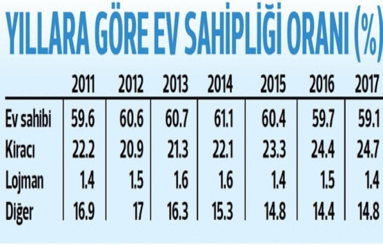 Türkiye’de satılan konut arttı, ev sahibi azaldı!