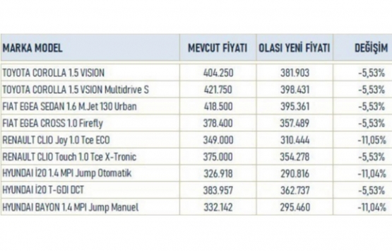 Sıfır araçlarda matrah ayarı fiyatları ne kadar düşürecek?