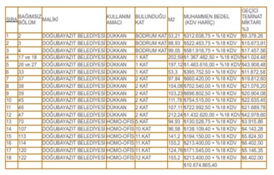 Doğubayazıt ta 10.7 milyon TL ye satılık 18 iş yeri!