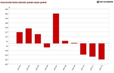Konut kredisi faizleri yükselişte mi?