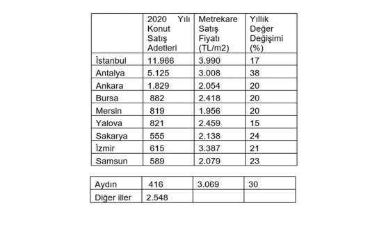 2020 nin 9 ayında yabancıya 26 bin 165 konut satıldı!