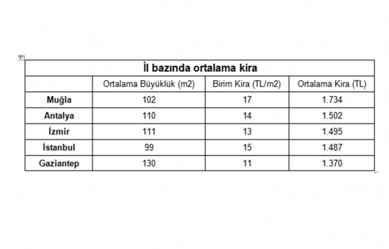İstanbul’da ortalama kira 1.503 lira!