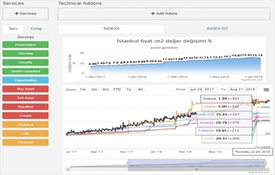 Gayrimenkul Kıymetler Borsası ile 158 milyon tapuya hizmet!