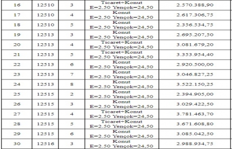 Erzurum Büyükşehir den 163.1 milyon TL ye 47 arsa!