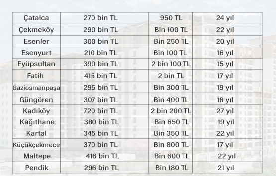 Konutta en cazip ilçe: 14 yılda parasını çıkarıyor!