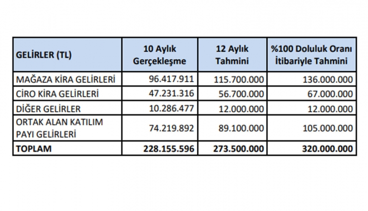 Torium AVM nin değeri 3 milyar TL ye dayandı!