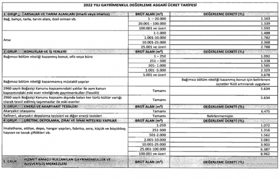 2022 Gayrimenkul Değerleme Asgari Ücret Tarifesi!