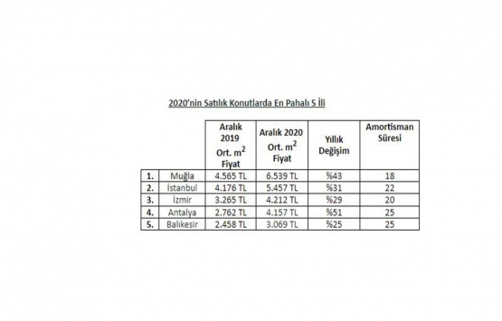 2020 de en çok bu illerde konut fiyatları arttı!