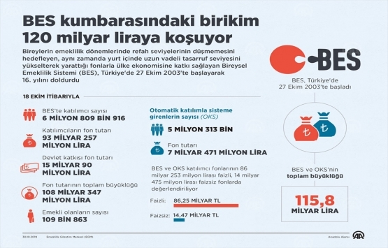 BES kumbarasında 115 milyar 818 milyon lira birikti!