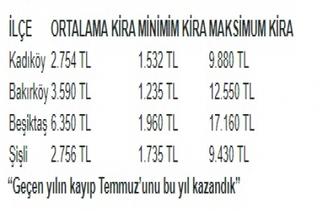 Kiralık daire aramalarında Şişli ve Beşiktaş öne çıktı!