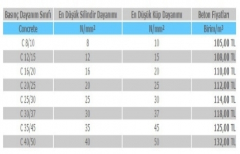 Beton fiyatları 6 Şubat 2015!