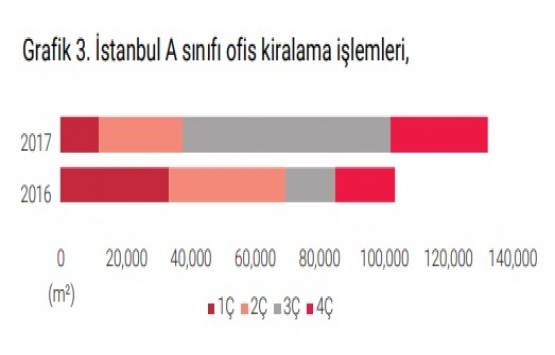 İstanbul da A sınıfı ofis arzı 3,52 milyon metrekareye ulaştı!