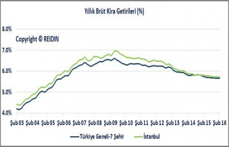 REIDIN Türkiye Konut Piyasası Genel Bakış Mart Raporu yayınlandı!
