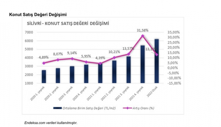 Silivri gayrimenkul piyasasında son durum ne? İşte İstanbul un yükselen ilçesinde metrekare fiyatları!