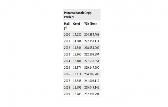 Boğaz dan geçen gemilerin yarısı Kanal İstanbul dan geçse rekor olur!