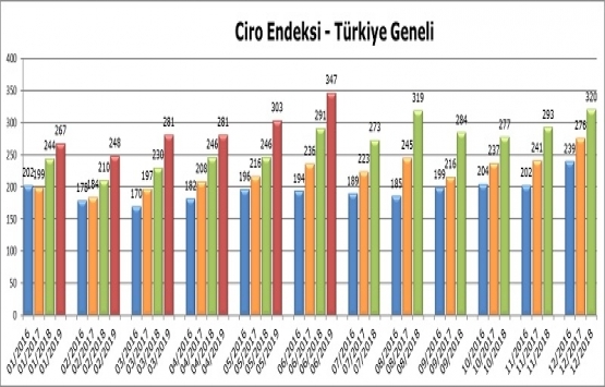 AVM Ciro Endeksi, Haziran da yüzde 19,2 arttı!
