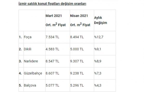 Satılık ev fiyatları en çok hangi illerde arttı?