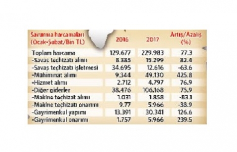 Gayrimenkul harcamaları yüzde 126 arttı!