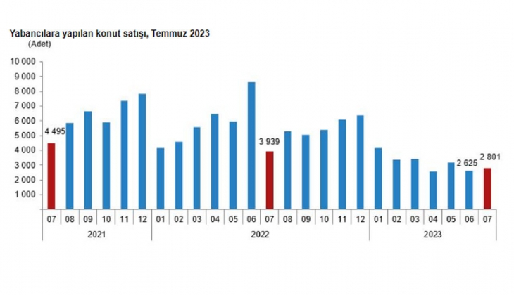 Konut satışları yüzde 16,7 arttı! Temmuz da 109 bin 548 konut satıldı!