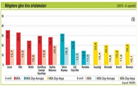 İşte İstanbul un ofiste öne çıkan 11 bölgesi!