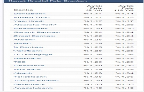 Konut kredisi faizlerinde güncelleme yapıldı!