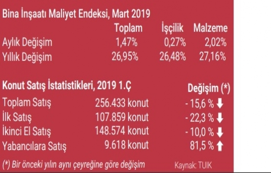 Konut satışları 2019 birinci çeyrekte yüzde 15,6 azaldı!