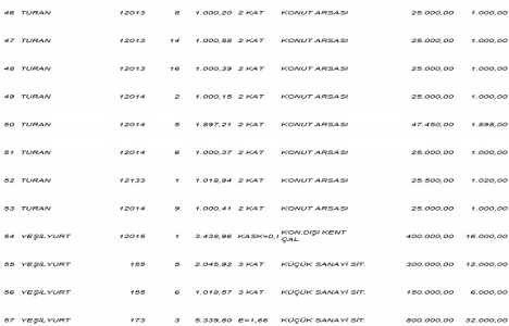 Kayseri Melikgazi de 12.5 milyon TL ye satılık 71 gayrimenkul!