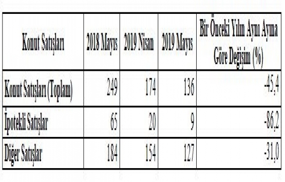 Karaman da Mayıs ta 136 konut satıldı!
