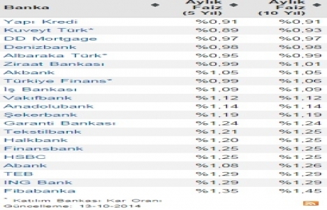 Konut kredisi faiz oranları güncellendi! Son durum ne?