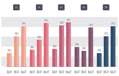 Yeni Konut Fiyat Endeksi 2017 Kasım da yüzde 0,17 arttı!