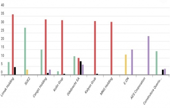 Türkiye den 5 inşaat firması dünyada en fazla ihale alan ilk 10 firma arasında!