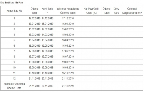 Bereket Varlık Kiralama 40 milyon TL kira sertifikası sattı!