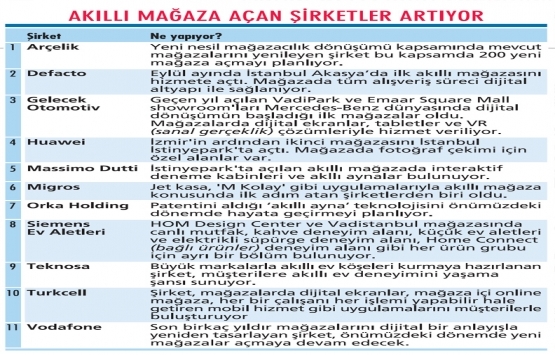 Akıllı mağazalar giderek yaygınlaşıyor!