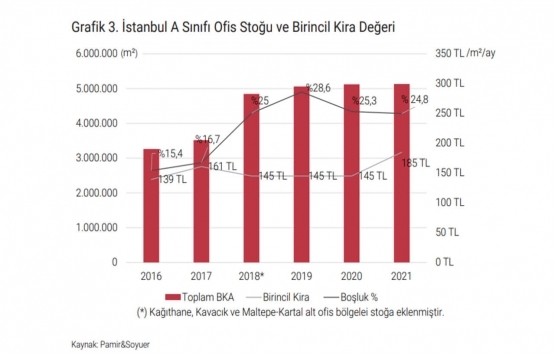 İstanbul da A sınıfı ofis arzı 5.13 milyon metrekarede sabit kaldı!