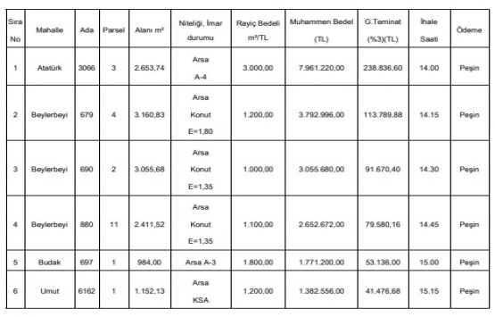 Gaziantep Şehitkamil de 20.6 milyon TL ye satılık 6 gayrimenkul!